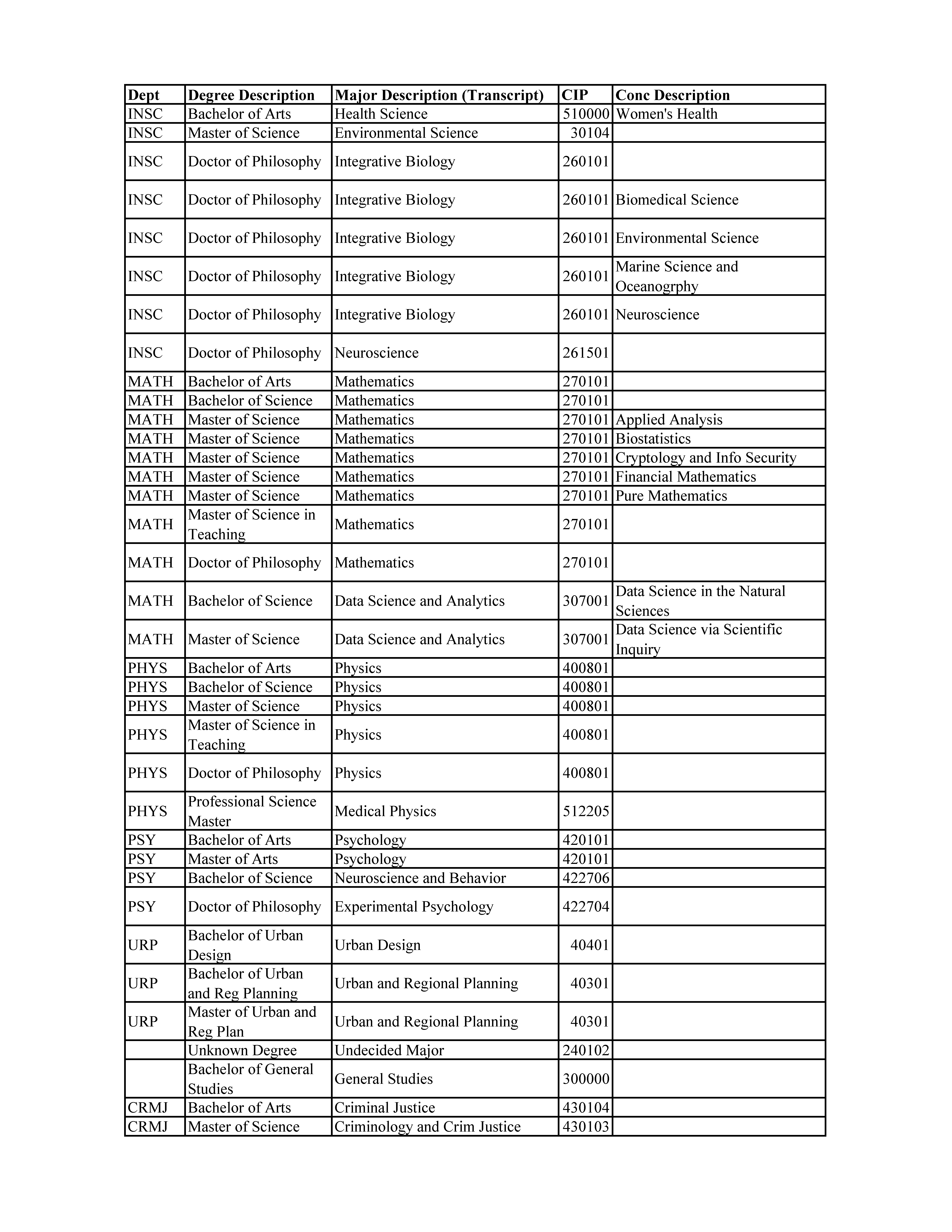 Programs of Study Table Page 13