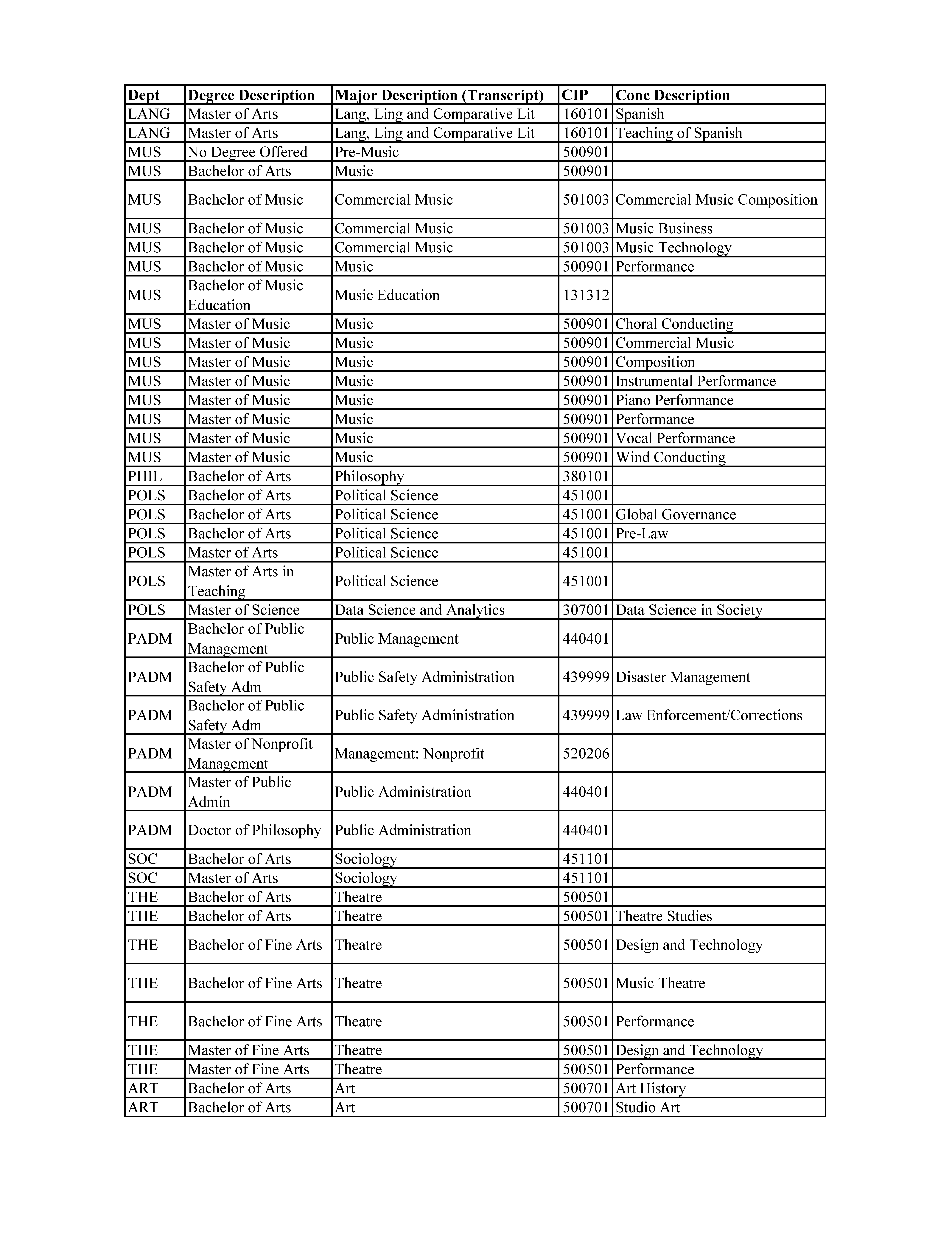 Programs of Study Table Page 2