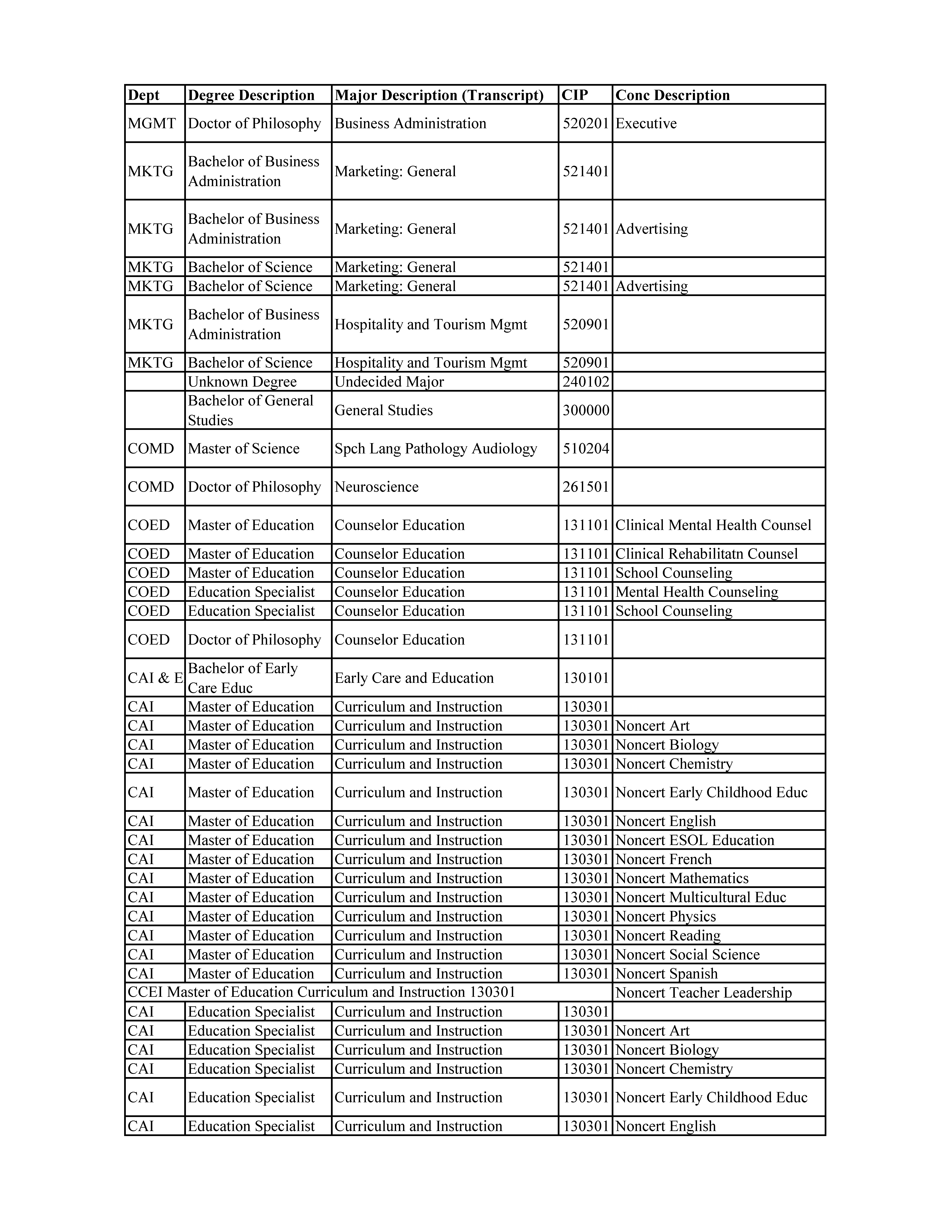 Programs of Study Table Page 7
