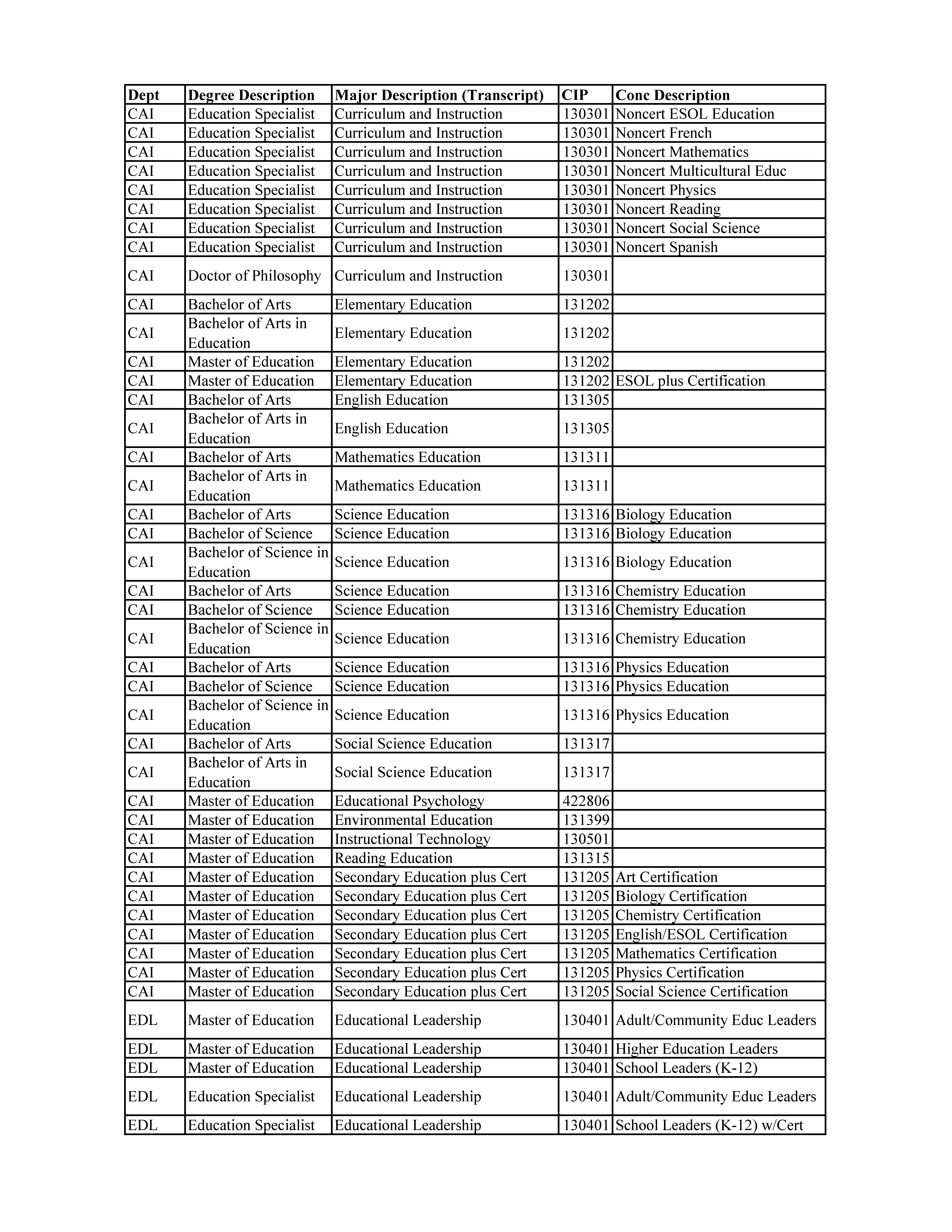 Programs of Study Table Page 8