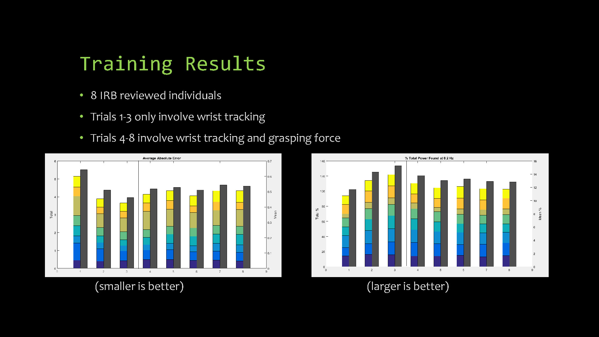 Slide 10: Training results showing data from 8 IRB reviewed individuals