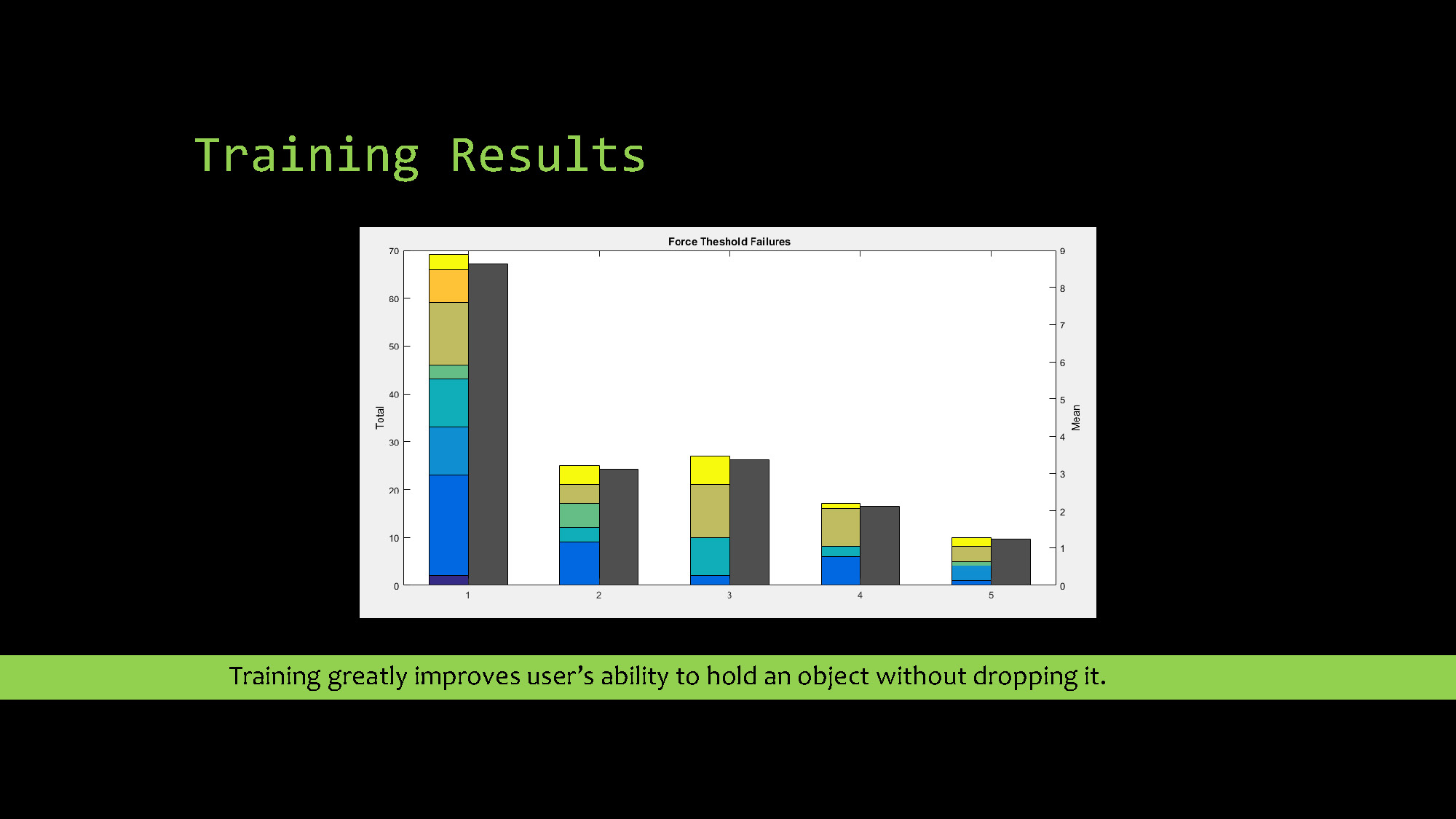 Slide 11: Training results showing improvement in user ability to hold objects