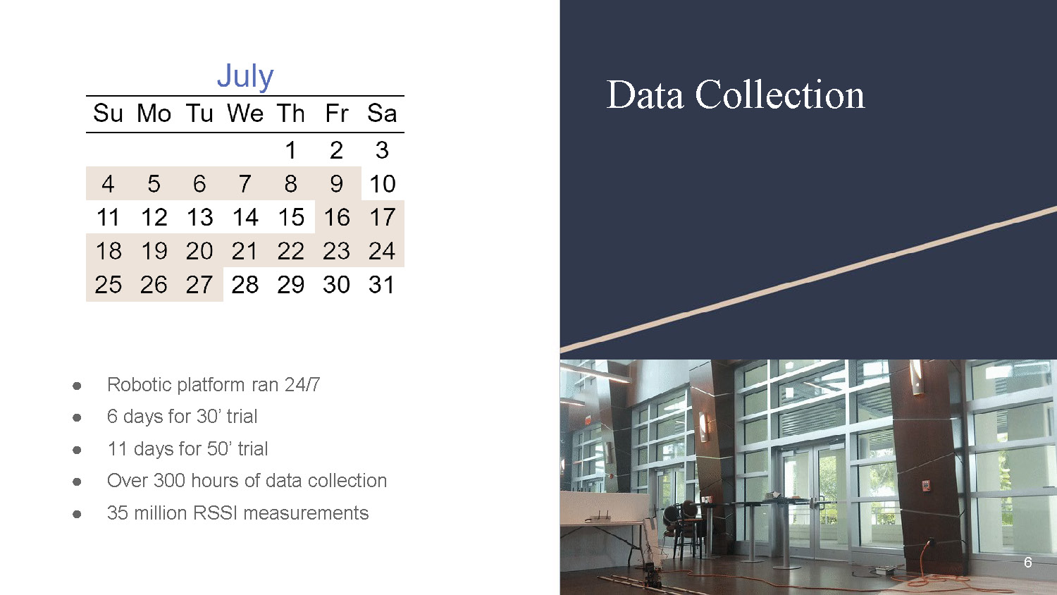 Slide 6: Data Collection showing 24/7 robotic platform operation with over 300 hours and 35 million RSSI measurements