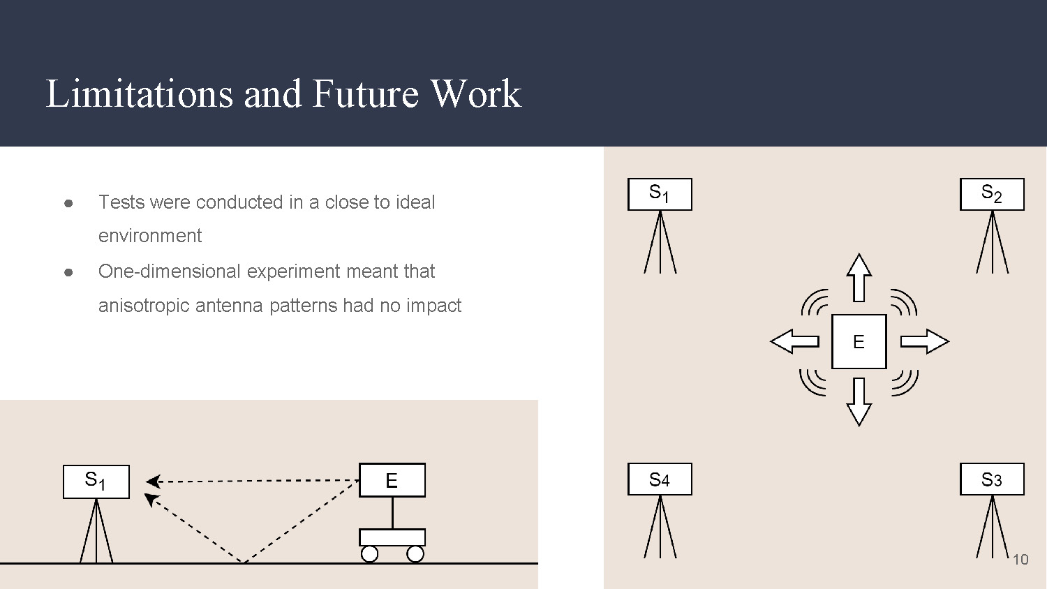 Slide 10: Limitations and Future Work discussing ideal environment testing and one-dimensional experiment constraints