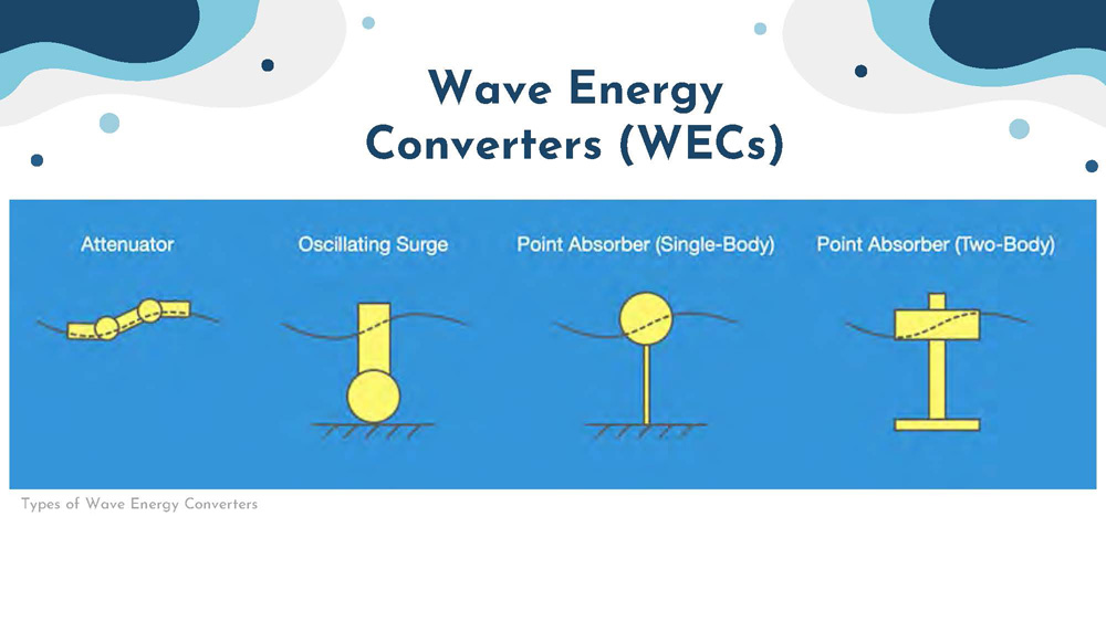 Slide 3: Types of Wave Energy Converters showing different WEC designs and configurations