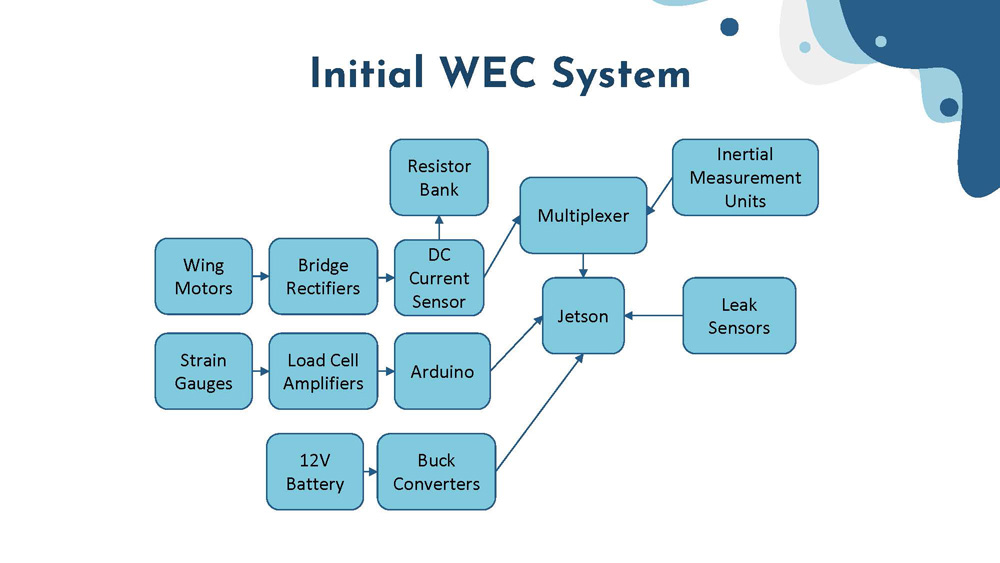 Slide 10: Initial WEC System block diagram showing all major components and their connections