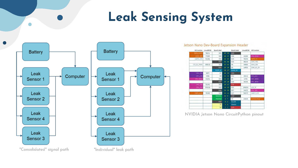 Slide 11: Leak Sensing System showing consolidated and individual signal paths with circuit diagrams