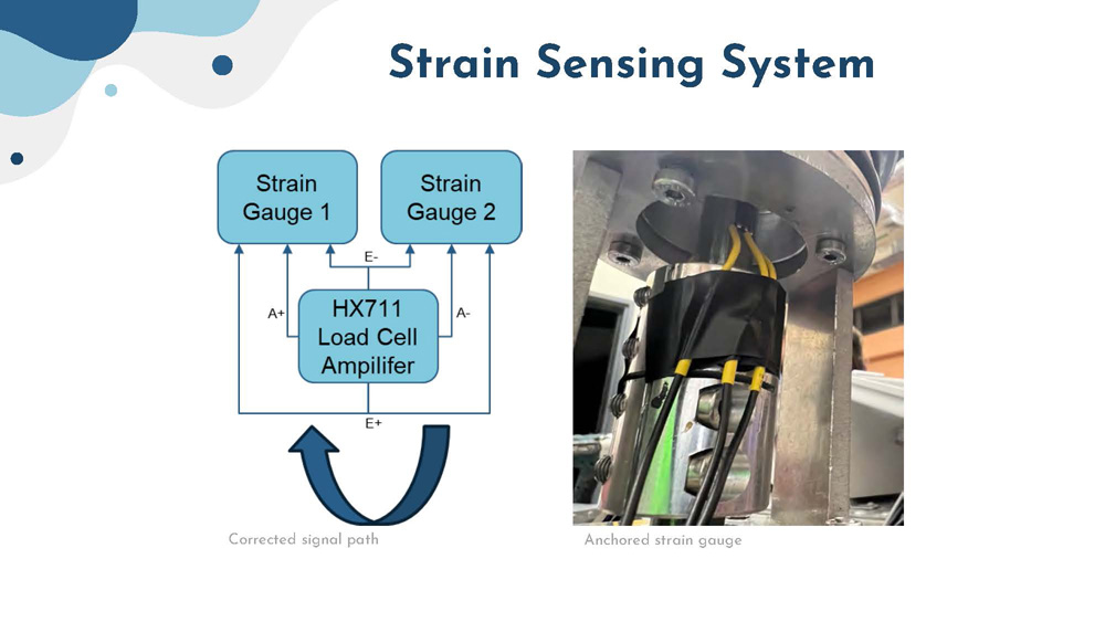 Slide 13: Strain Sensing System showing corrected signal path and anchored strain gauge