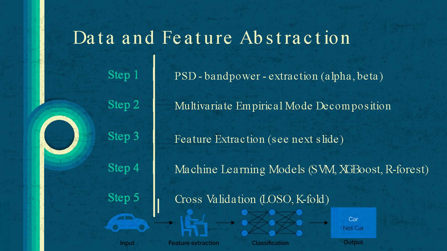 Slide 13: Five-step data and feature abstraction process including PSD, MEMD, feature extraction, machine learning, and cross validation
