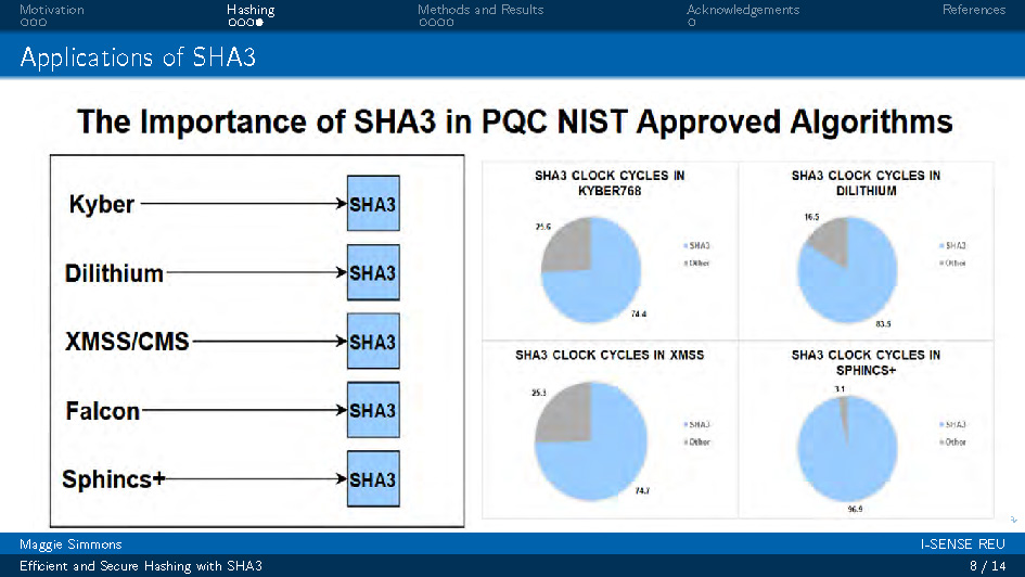 Slide 8: Applications of SHA3 showing various use cases and implementations