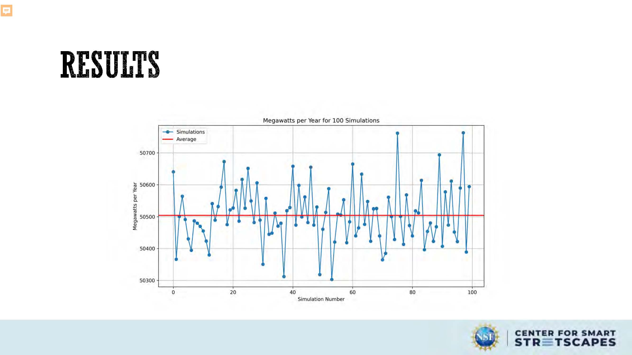 Slide 14: A graph displays megawatts per year for 100 simulations
