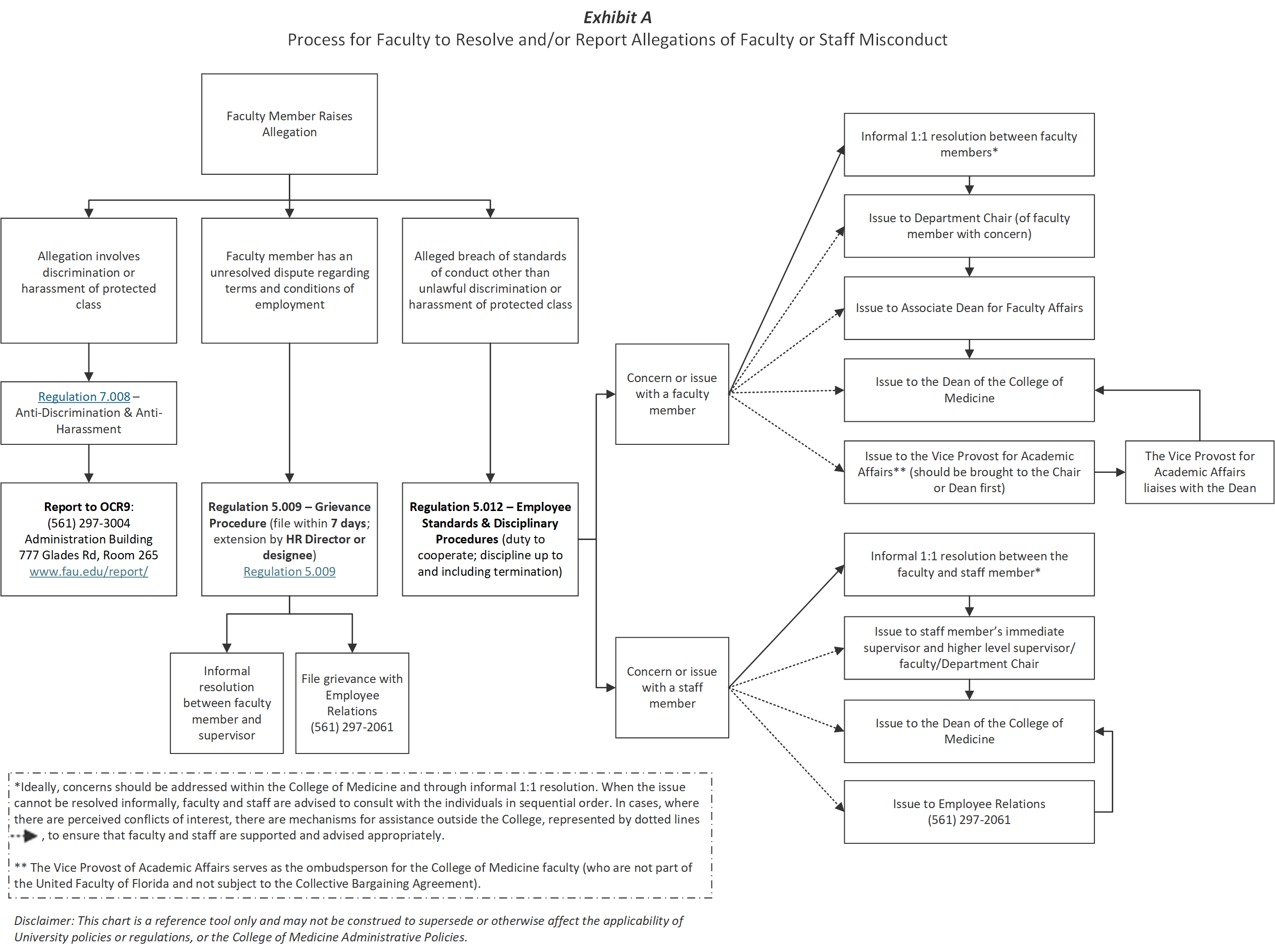 Diagram of faculty process to report or resolve allegations of faculty or staff misconduct. Accessible description available below.