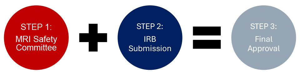 MRI safety approval workflow showing three connected steps: Step 1 - MRI Safety Committee (red circle), Step 2 - IRB Submission (blue circle), and Step 3 - Final Approval (gray circle), connected by plus and equals symbols.
